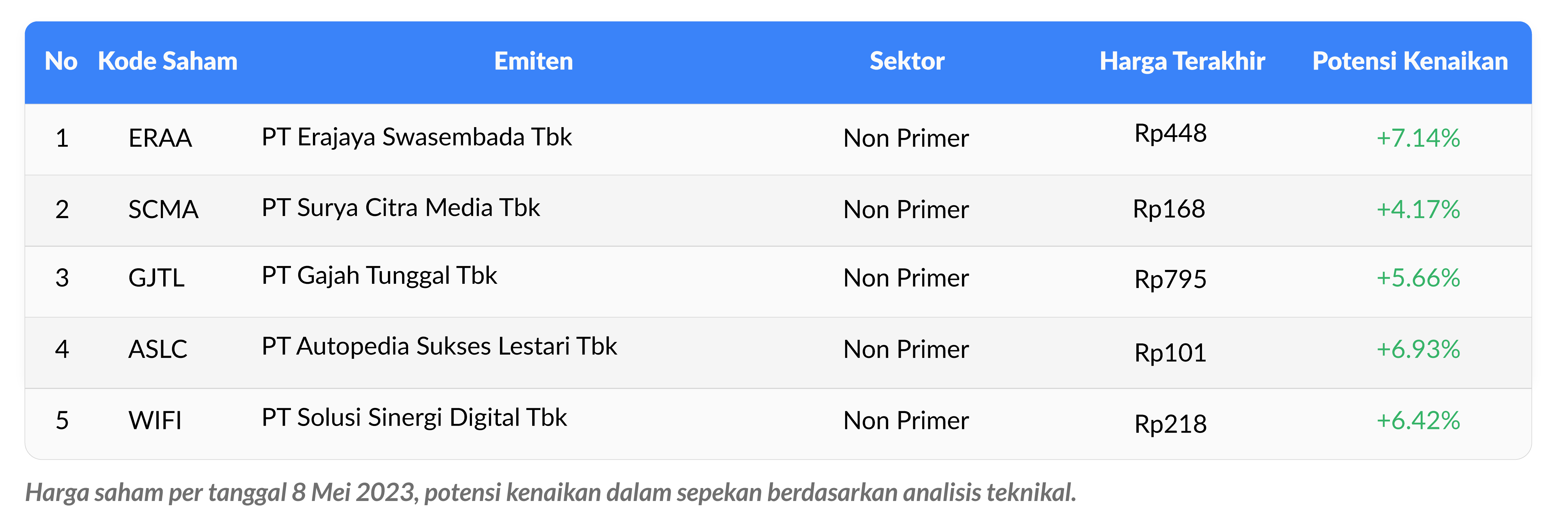 tabel weekly watchlist 8 Mei 2023