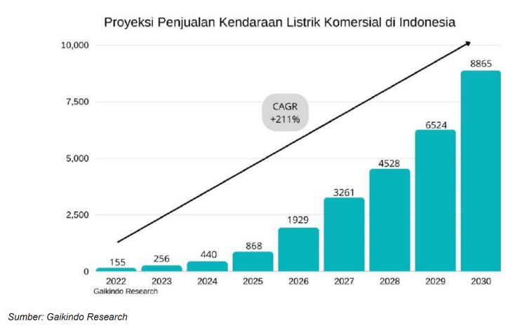 proyeksi penjualan kendaraan di indonesia