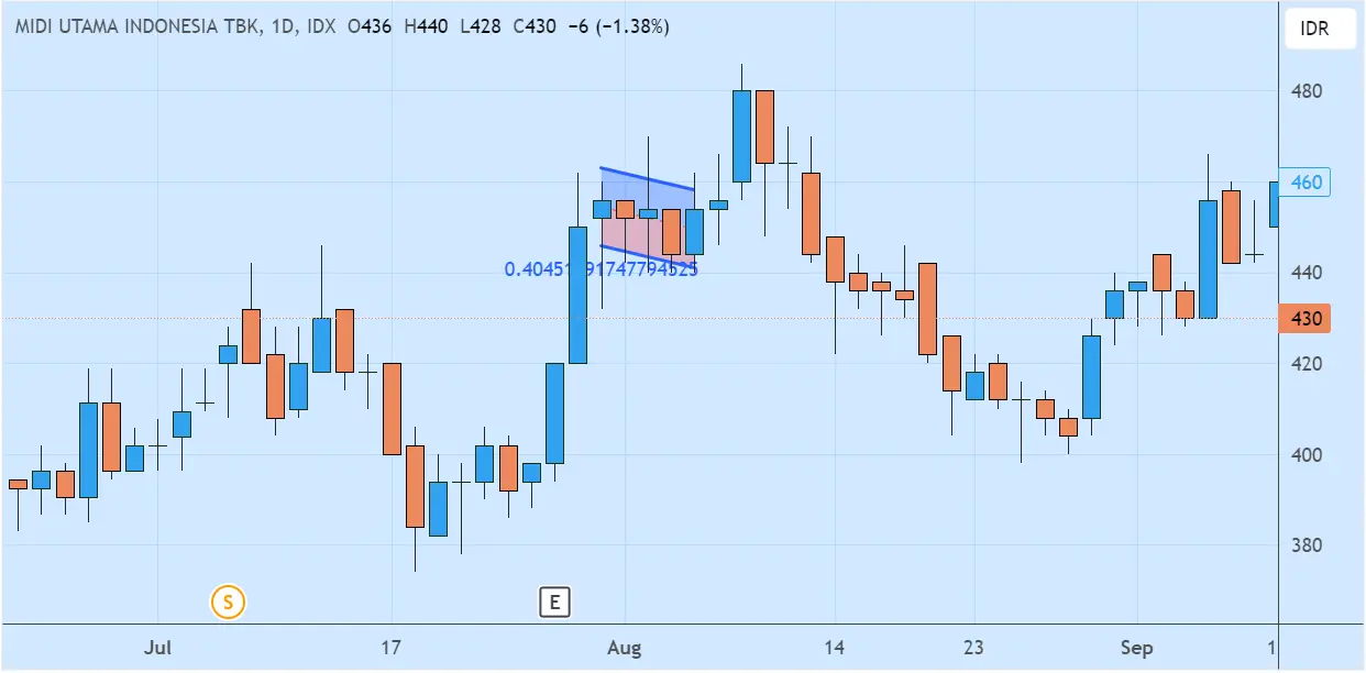 bullish-continuation_midi-1