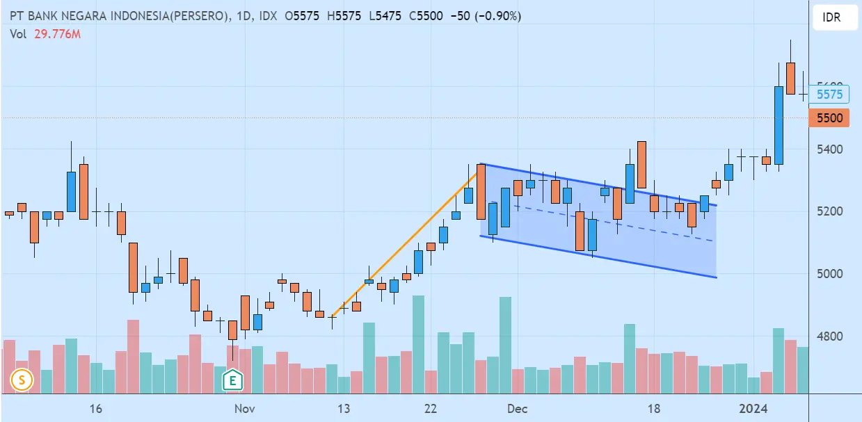 bullish_flag_pattern_BBNI