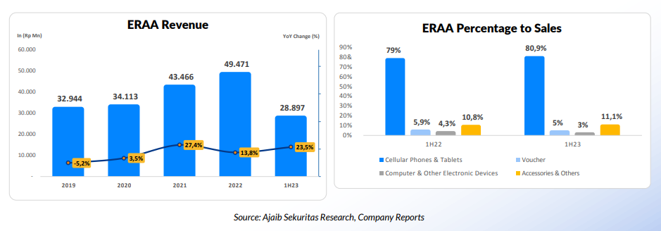 ERAA financial performance