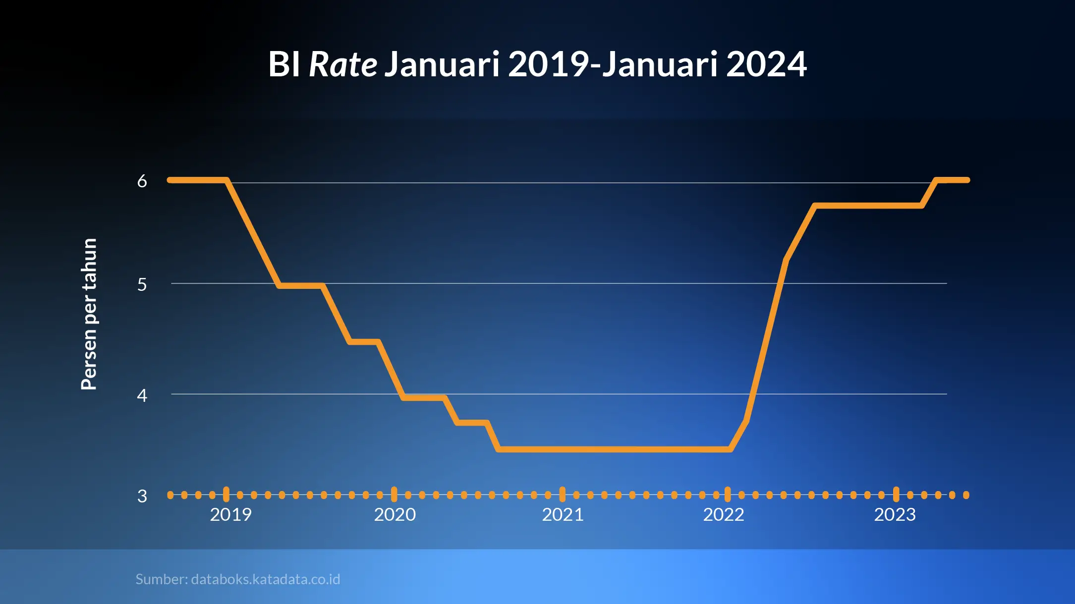 BI Rate Januari 2019 - 2024