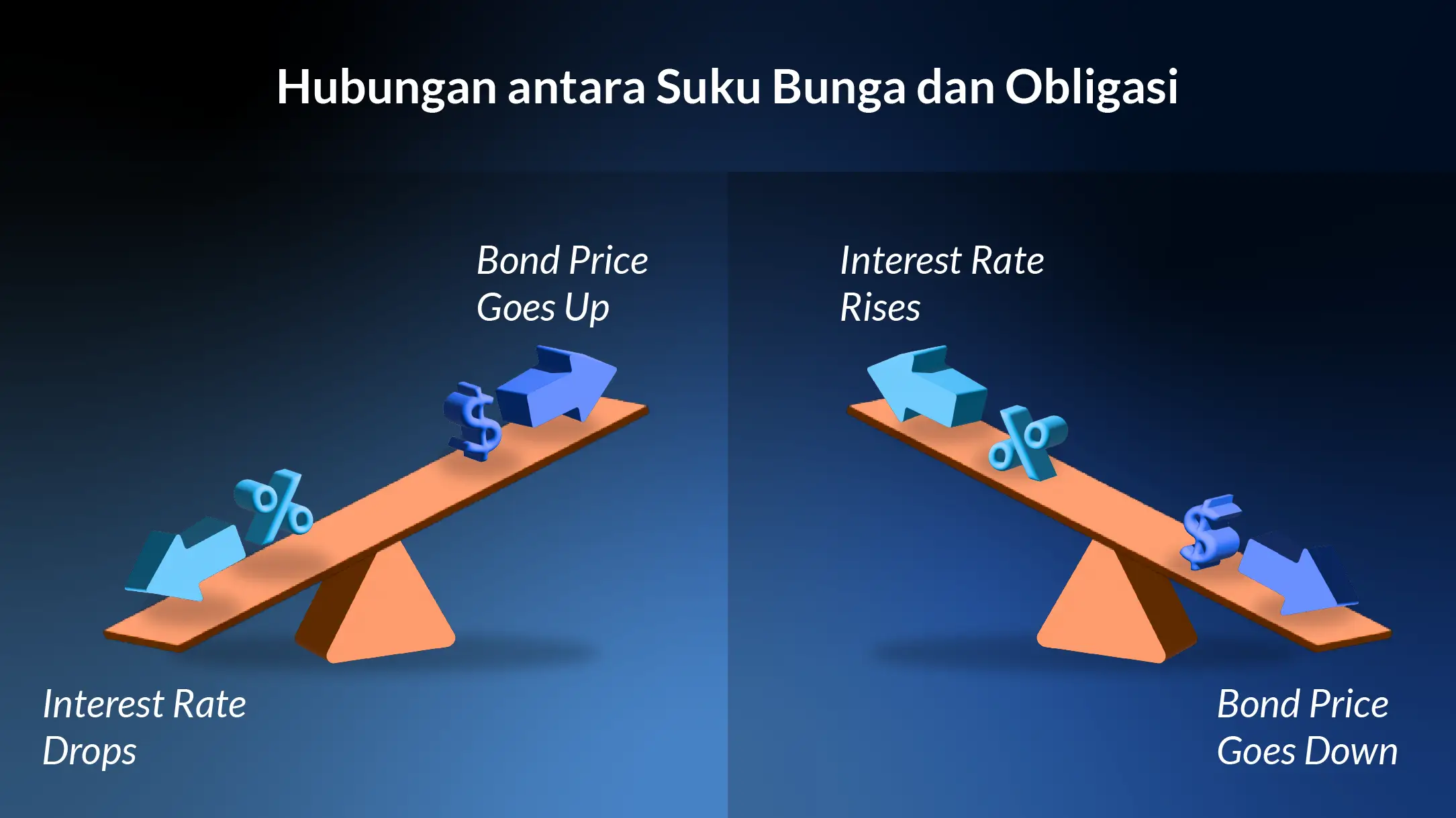 Hubungan suku bunga dengan Obligasi