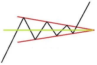 bullish-symmetrical-triangle-1