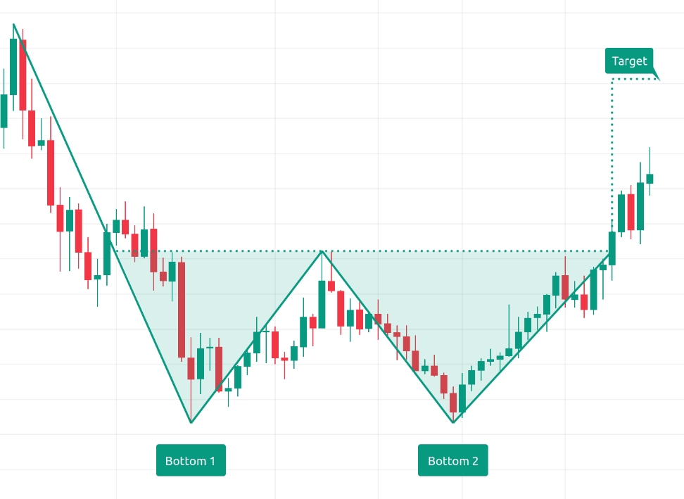 contoh double buttom pattern