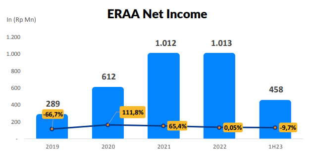 eraa net income