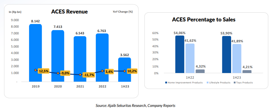 financial performance ACES