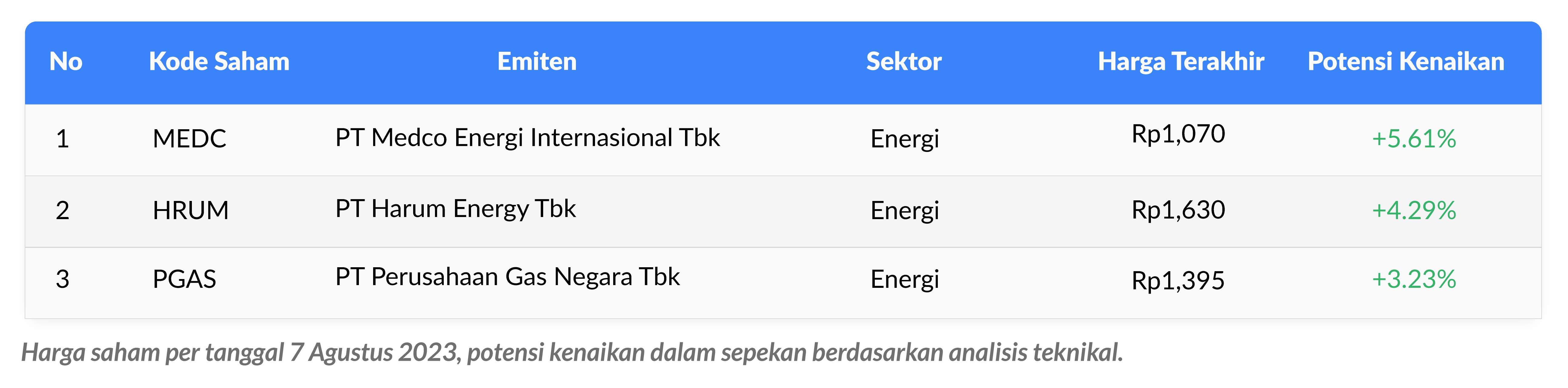 saham sektor energi 7-11 agustus 2023