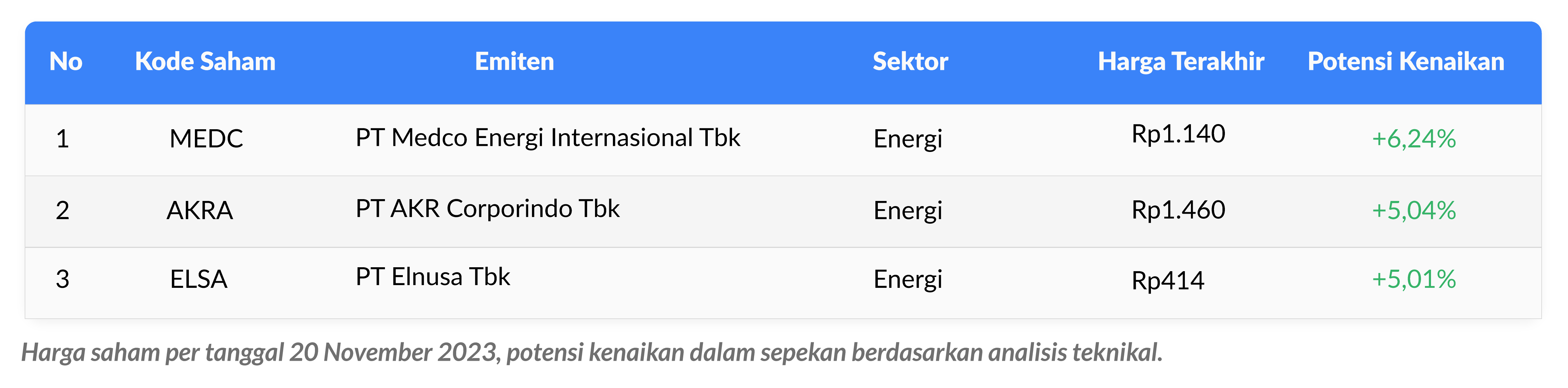 Saham sektor energi november 2023