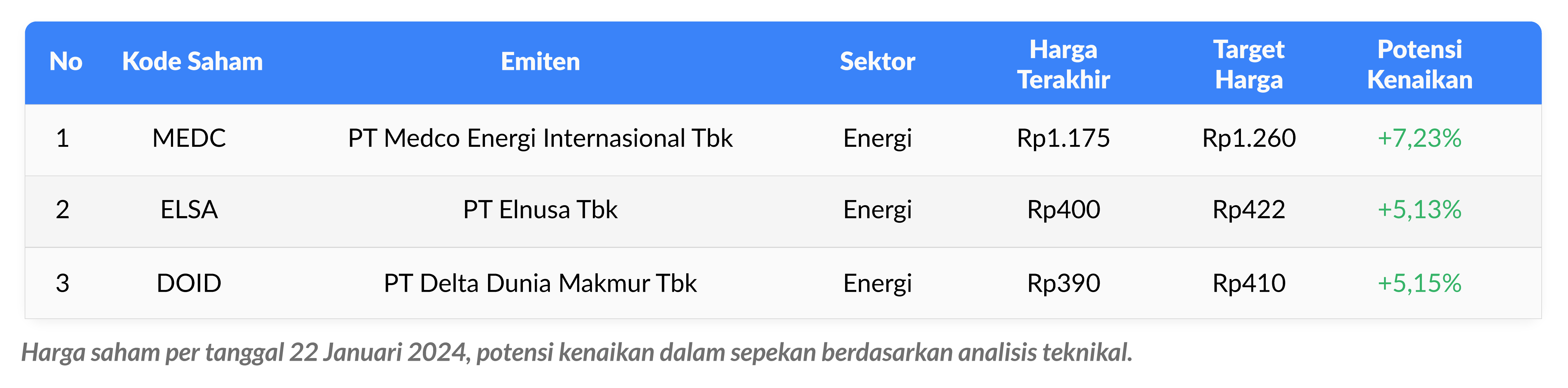 Saham-Saham Sektor Energi (22-26 Januari 2024)