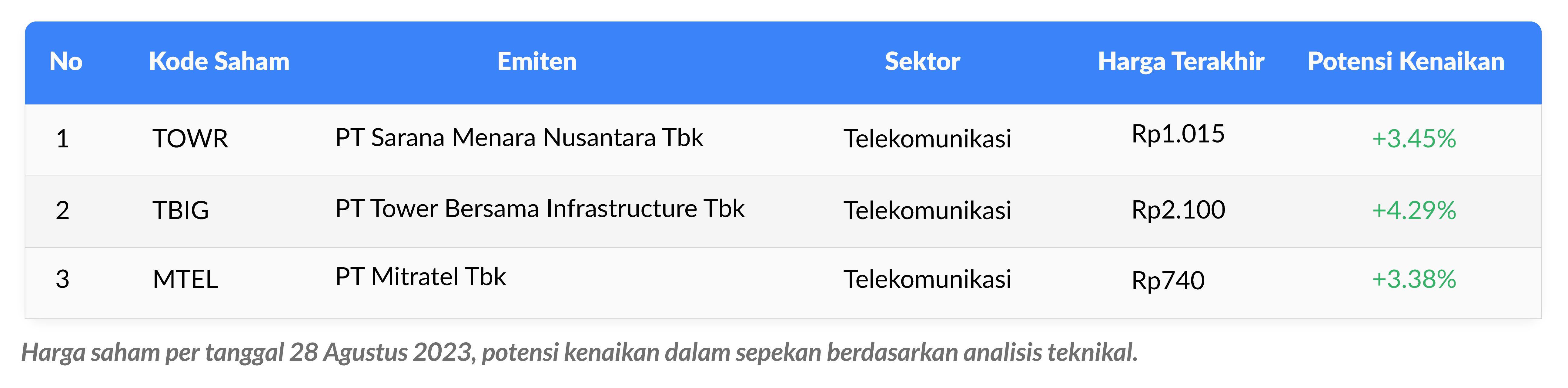 weekly watchlist saham telekomunikasi