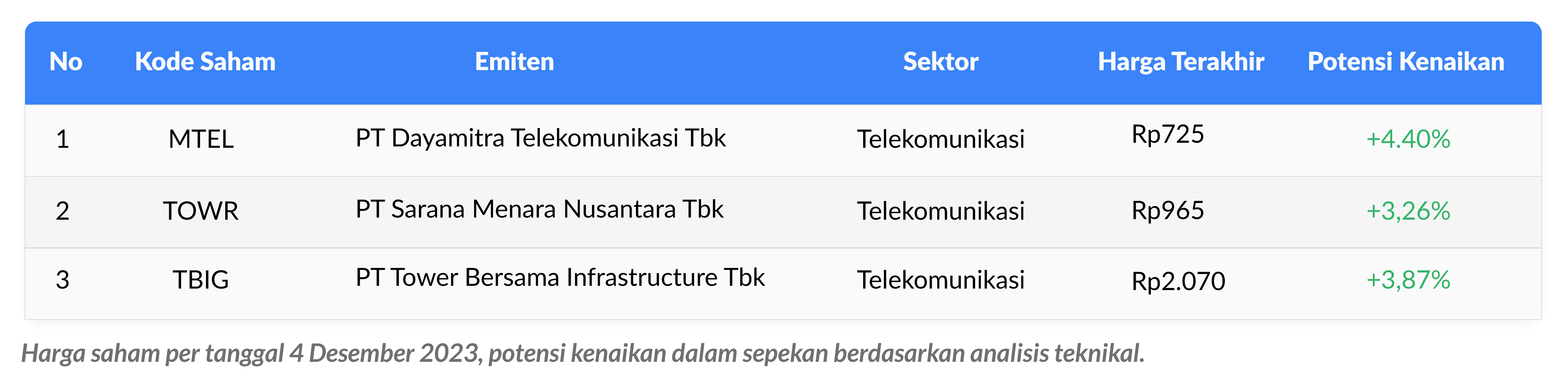 Weekly watchlist saham telekomunikasi desember 2023