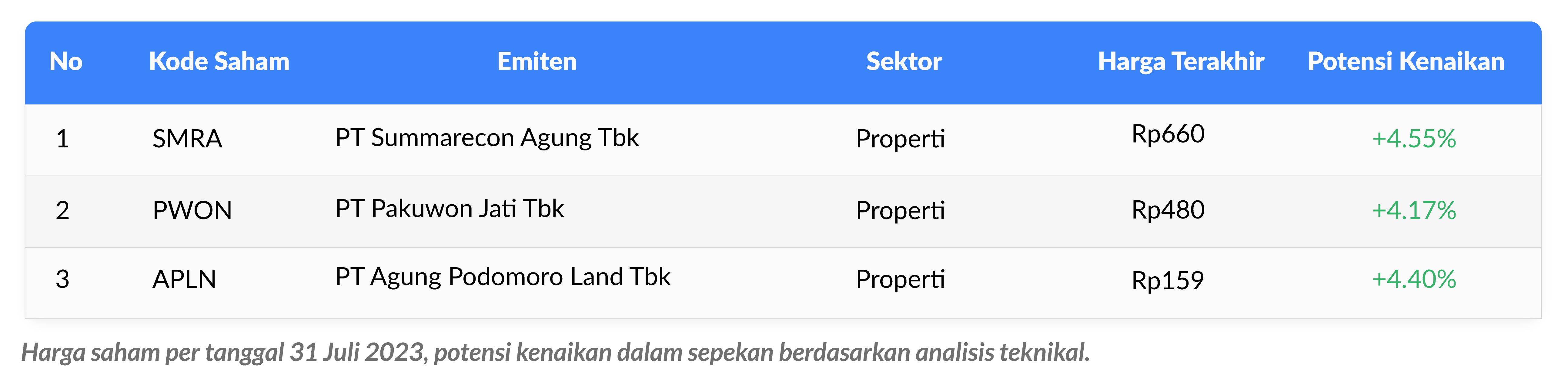 tabel weekly watchlist Ajaib 1 Agustus 2023