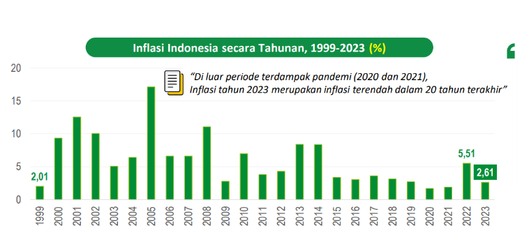 Data BPS: Tren inflasi sejak 1999 - 2023