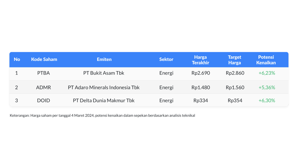 Weekly watchlist saham sektor energi