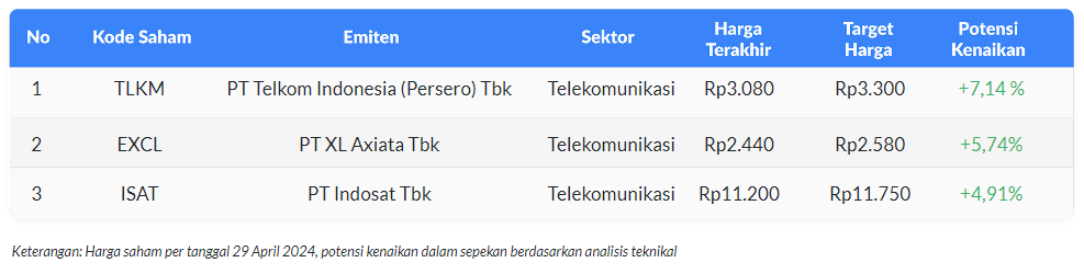 Ajaib Weekly Watchlist Saham Telekomunikasi 29 April 2024