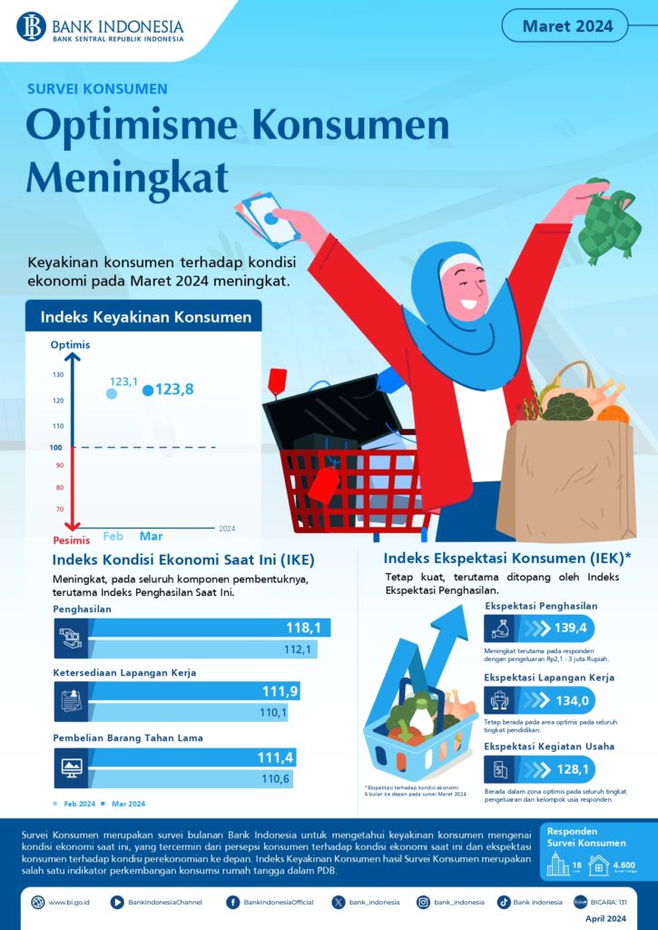 hasil survei Bank Indonesia - Maret 2024