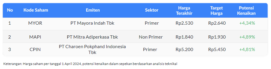 tabel weekly watchlist 2 April 2024