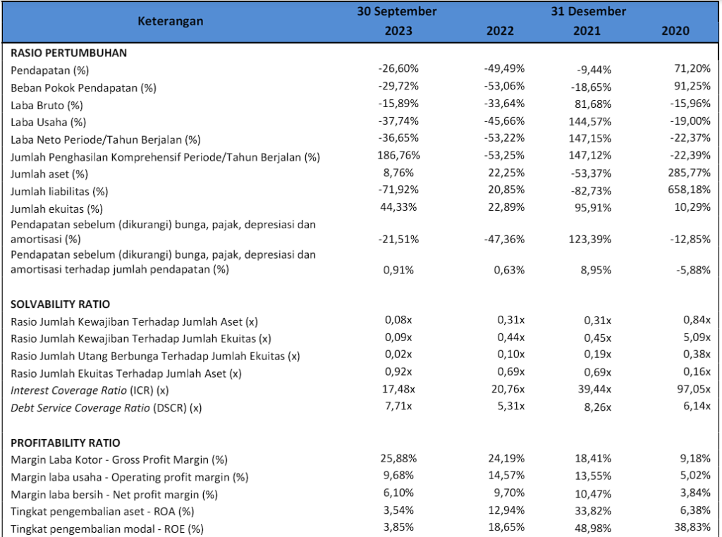 rasio keuangan saham IPO ATLA selama bulan Desember 2020 sampai dengan September 2023