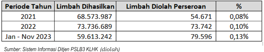 data dari Sistem Informasi Ditjen PSLB3 –KLHK