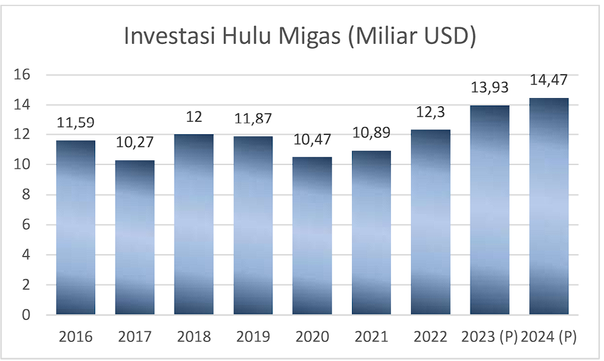 grafik nilai investasi hulu migas