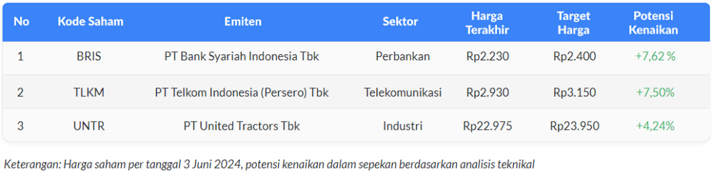 Table weekly watchlist 3 juni 2024