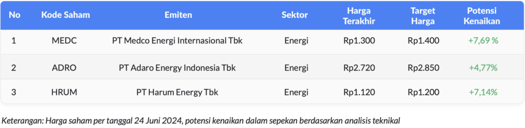 Weekly watchlist Table saham Energi