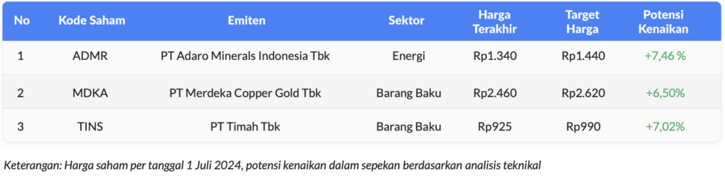 Table Weekly Watchlist saham sektoral Juli 2024