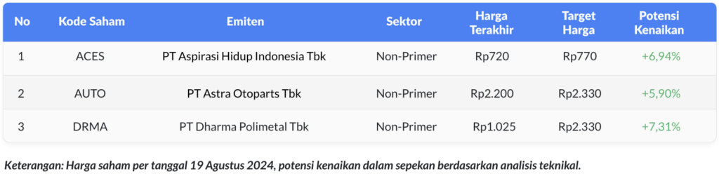 Saham potensial weekly watchlist 20 Agustus 2024