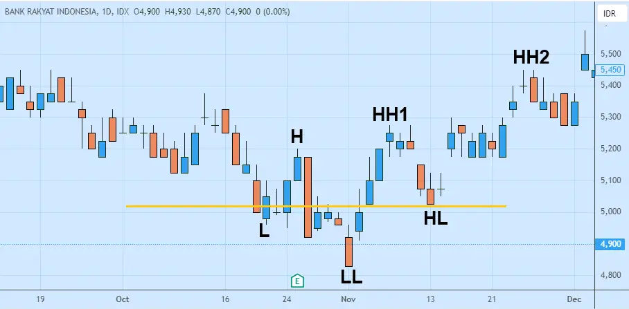 bbri_bullish_quasimodo_pattern