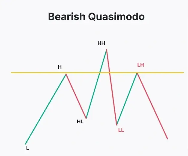 bearish_quasimodo_pattern