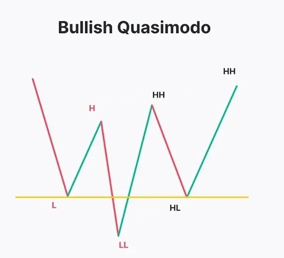 bullish_quasimodo_pattern