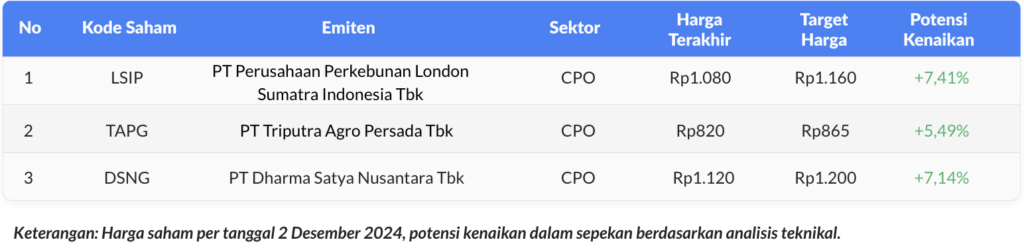 Weekly Watchlist: Saham-Saham Properti dalam Sepekan (2-6 Desember 2024)