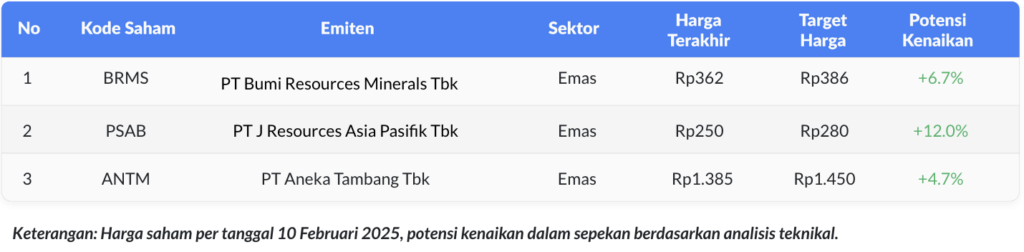 Weekly watchlist Sektor Emas 11 Februari 2025