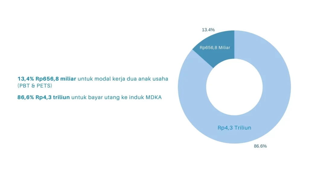 Alokasi dana IPO EMAS Alokasi dana IPO EMAS