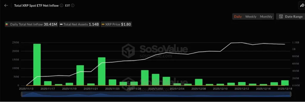 ETF XRP Spot di AS Tembus Rp19 Triliun, Aliran Dana Terus Masuk Sejak Debut