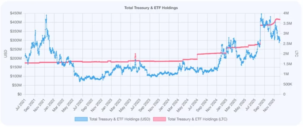 litecoin register graph