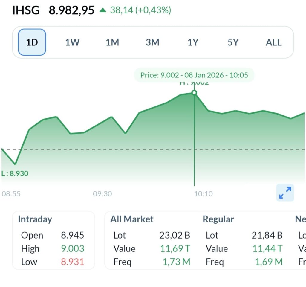 IHSG ATH di level 9000.3