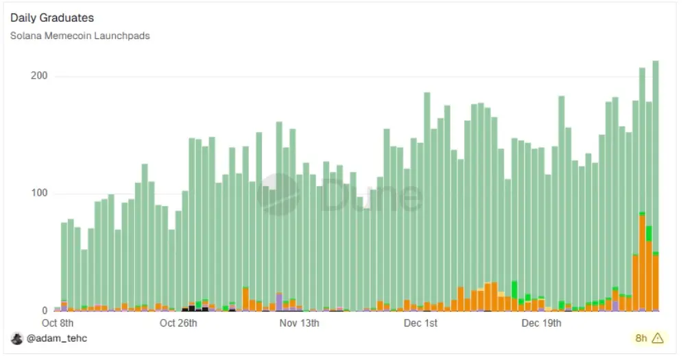 solana memecoin launchpads crypto news 9 jan 2026
