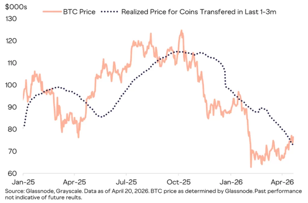 Grayscale Klaim Harga Bottom Bitcoin Sudah Terlewati, Sinyal Bull Market Mulai Muncul?