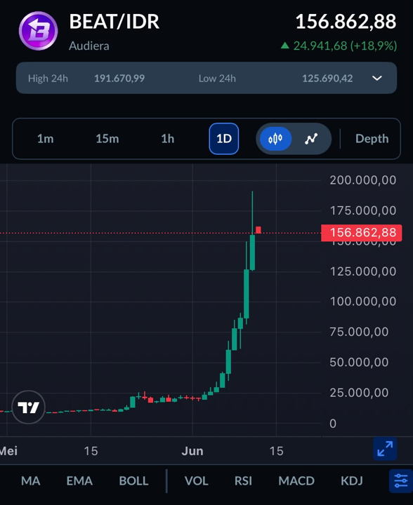 Lawan Arus Bearish Pasar, Token AI Audiera (BEAT) Meroket Nyaris 2.000 Persen dalam Sebulan
