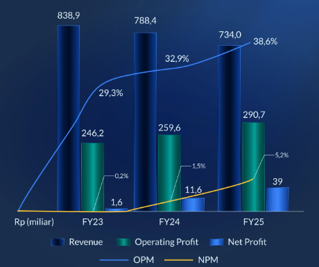 Performa Keuangan Saham JELI