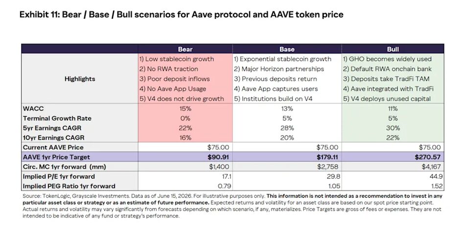 Grayscale Sebut Aave ($AAVE) Undervalued, Target Skenario Bullish Tembus $270!