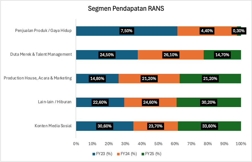 Bedah IPO RANS: "Sultan Andara" Masuk Bursa, Bisnis Media dan Hiburan Layak Dilirik?