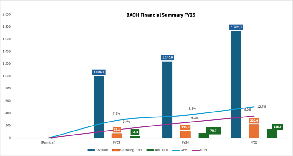 Bedah IPO BACH: Manuver Grup Djarum di Bisnis Telekomunikasi dan Genset, Menarik untuk Dicermati?