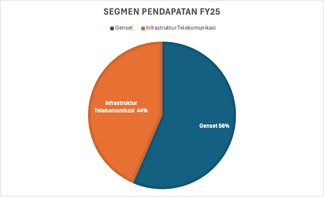 Bedah IPO BACH: Manuver Grup Djarum di Bisnis Telekomunikasi dan Genset, Menarik untuk Dicermati?
