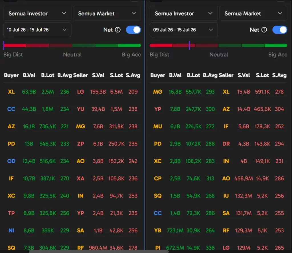 Broker Summary Saham RANS & PRDL (10-15 Juli 2026)