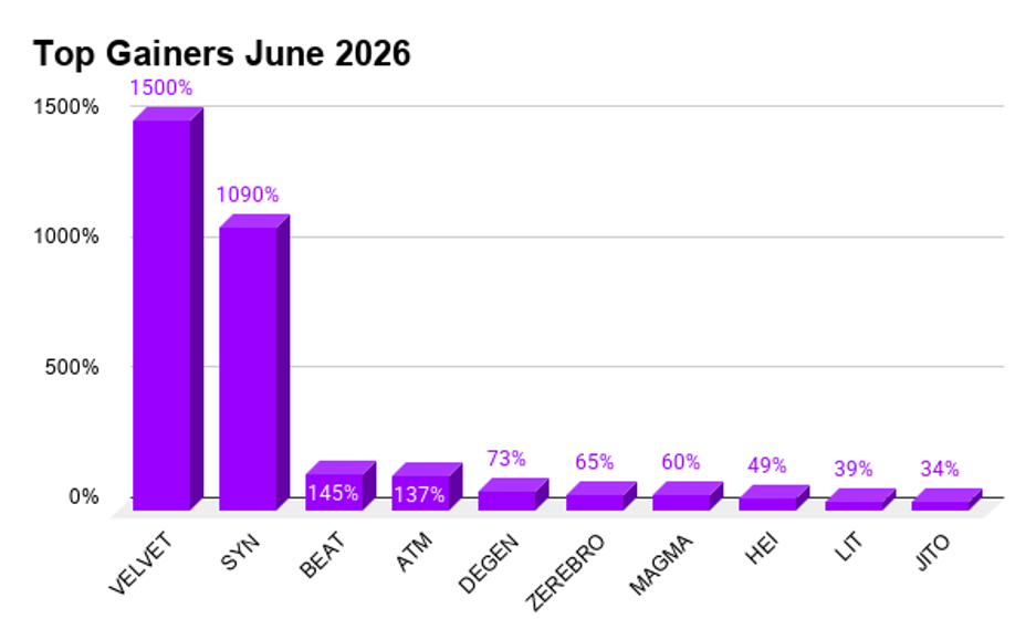 Ajaib – Kripto Market Highlights Juni 2026