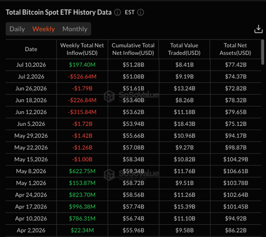 Arus Masuk ETF Bitcoin Tembus $197 Juta, Akhiri Rapor Merah 8 Pekan Beruntun