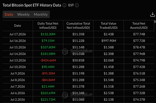 Sempat Outflow $424 Juta dalam Sehari, ETF Bitcoin Cetak "Comeback Net Inflow” Pekan Lalu